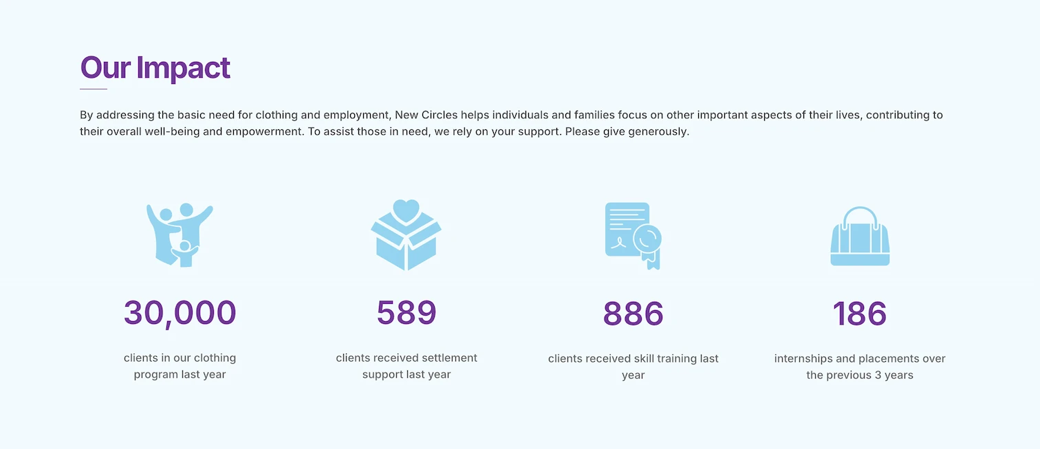 A section on the homepage titled Our Impact showing serveral high-level metrics.